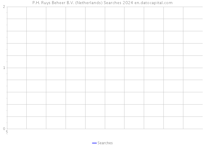 P.H. Ruys Beheer B.V. (Netherlands) Searches 2024 