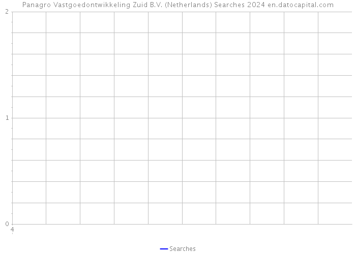 Panagro Vastgoedontwikkeling Zuid B.V. (Netherlands) Searches 2024 