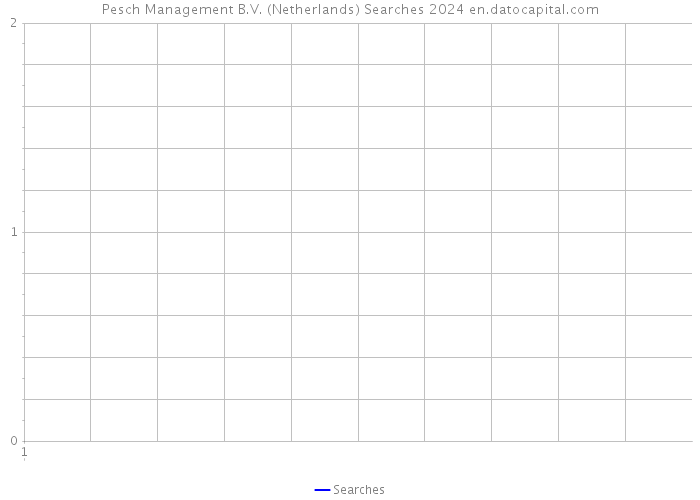 Pesch Management B.V. (Netherlands) Searches 2024 