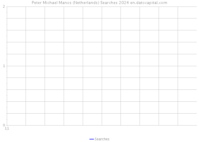 Peter Michael Manos (Netherlands) Searches 2024 