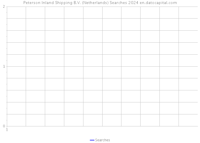 Peterson Inland Shipping B.V. (Netherlands) Searches 2024 