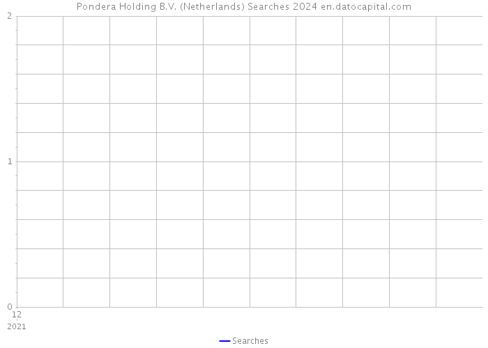 Pondera Holding B.V. (Netherlands) Searches 2024 