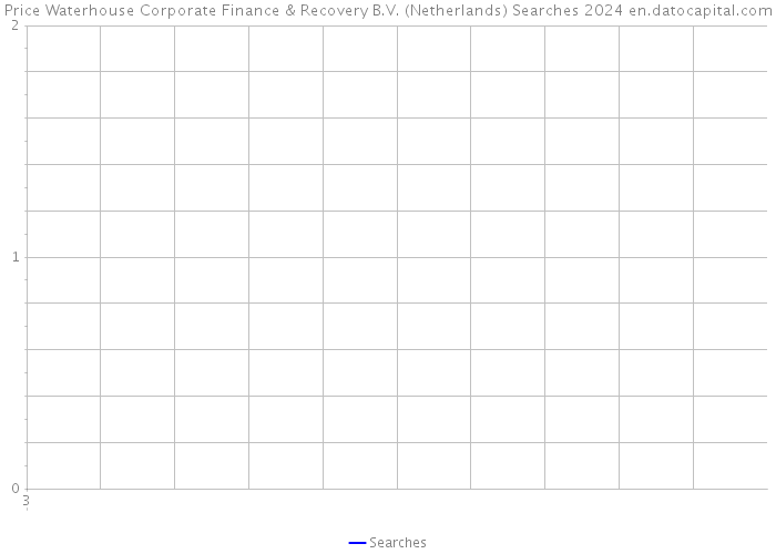 Price Waterhouse Corporate Finance & Recovery B.V. (Netherlands) Searches 2024 