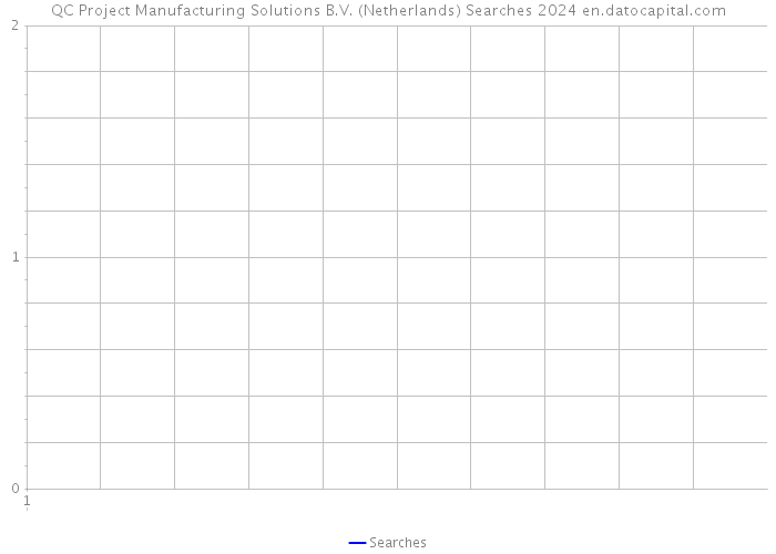 QC Project Manufacturing Solutions B.V. (Netherlands) Searches 2024 