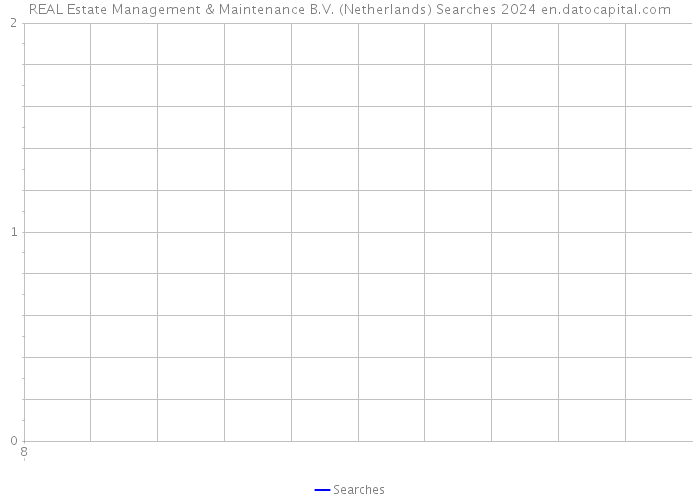 REAL Estate Management & Maintenance B.V. (Netherlands) Searches 2024 