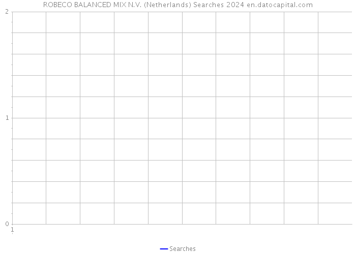 ROBECO BALANCED MIX N.V. (Netherlands) Searches 2024 