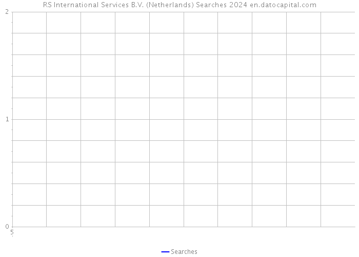 RS International Services B.V. (Netherlands) Searches 2024 