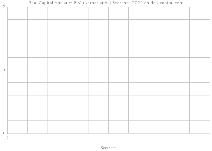 Real Capital Analytics B.V. (Netherlands) Searches 2024 