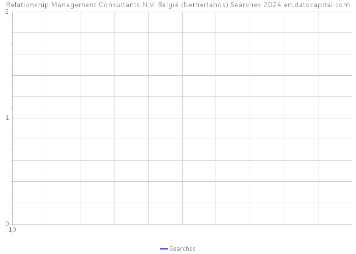 Relationship Management Consultants N.V. België (Netherlands) Searches 2024 