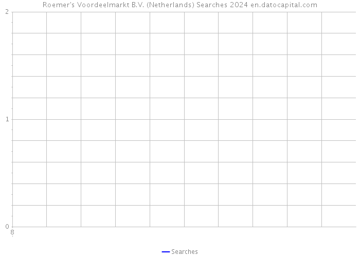 Roemer's Voordeelmarkt B.V. (Netherlands) Searches 2024 