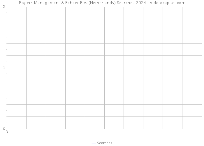 Rogers Management & Beheer B.V. (Netherlands) Searches 2024 