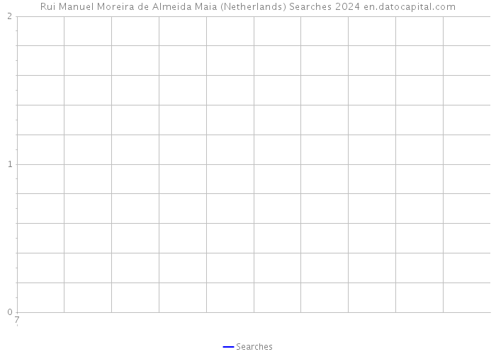 Rui Manuel Moreira de Almeida Maia (Netherlands) Searches 2024 