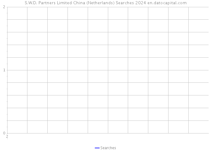 S.W.D. Partners Limited China (Netherlands) Searches 2024 
