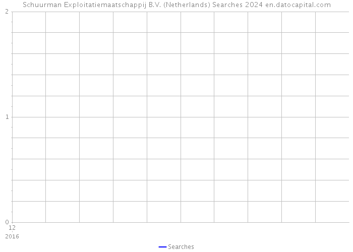 Schuurman Exploitatiemaatschappij B.V. (Netherlands) Searches 2024 