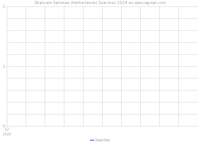 Shahram Salimian (Netherlands) Searches 2024 
