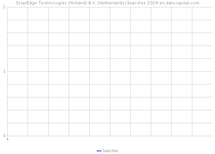 SolarEdge Technologies (Holland) B.V. (Netherlands) Searches 2024 