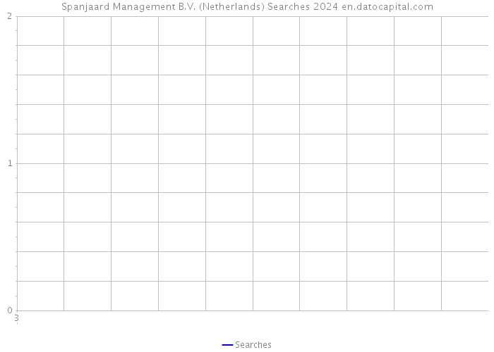 Spanjaard Management B.V. (Netherlands) Searches 2024 