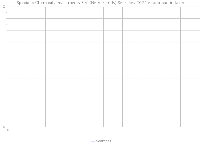 Specialty Chemicals Investments B.V. (Netherlands) Searches 2024 