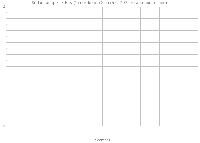 Sri Lanka op reis B.V. (Netherlands) Searches 2024 