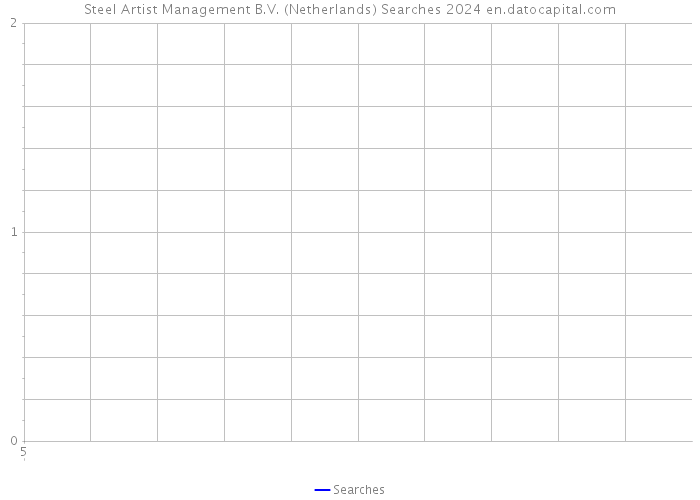 Steel Artist Management B.V. (Netherlands) Searches 2024 