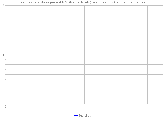 Steenbakkers Management B.V. (Netherlands) Searches 2024 