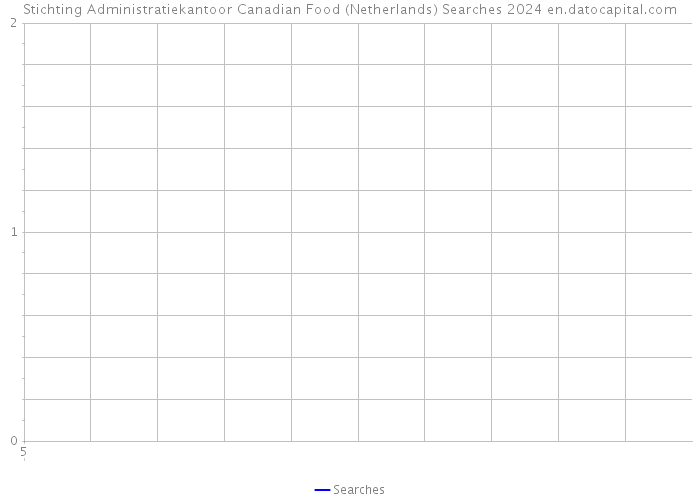 Stichting Administratiekantoor Canadian Food (Netherlands) Searches 2024 