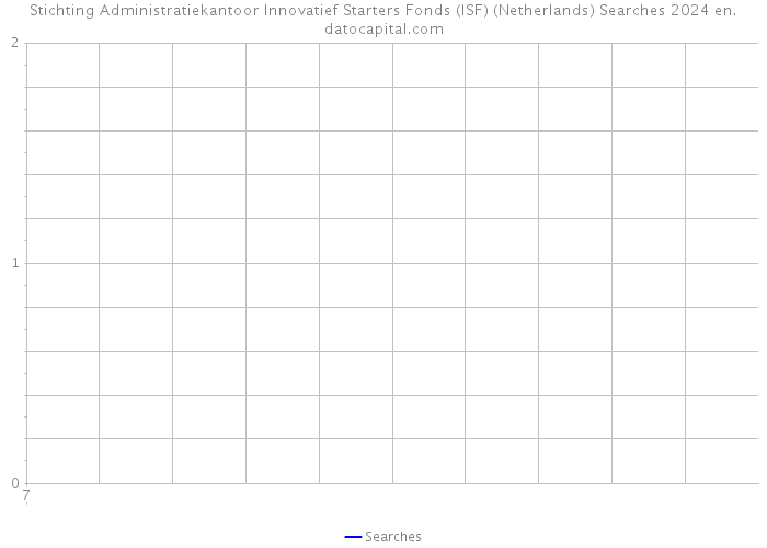Stichting Administratiekantoor Innovatief Starters Fonds (ISF) (Netherlands) Searches 2024 