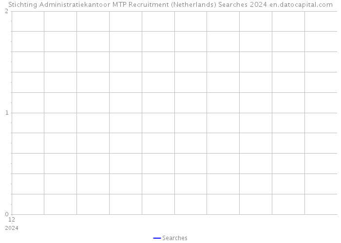 Stichting Administratiekantoor MTP Recruitment (Netherlands) Searches 2024 
