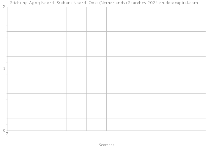 Stichting Agog Noord-Brabant Noord-Oost (Netherlands) Searches 2024 