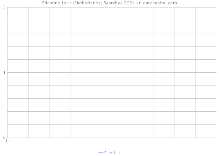 Stichting Laris (Netherlands) Searches 2024 