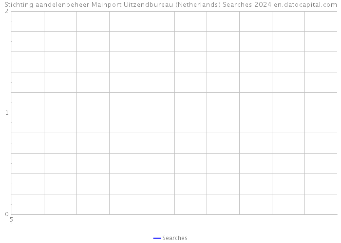 Stichting aandelenbeheer Mainport Uitzendbureau (Netherlands) Searches 2024 