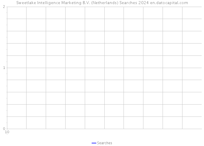 Sweetlake Intelligence Marketing B.V. (Netherlands) Searches 2024 