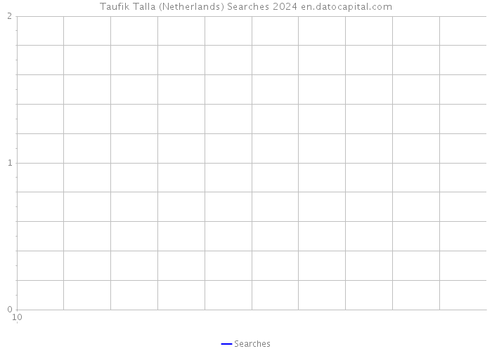 Taufik Talla (Netherlands) Searches 2024 