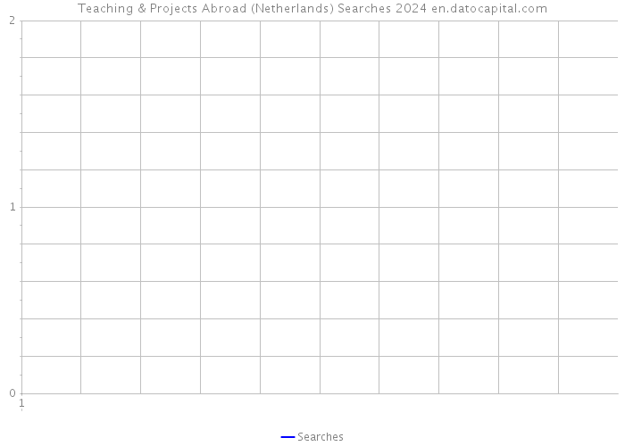 Teaching & Projects Abroad (Netherlands) Searches 2024 