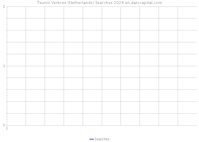Teunis Verbree (Netherlands) Searches 2024 