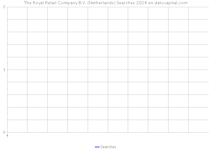The Royal Retail Company B.V. (Netherlands) Searches 2024 