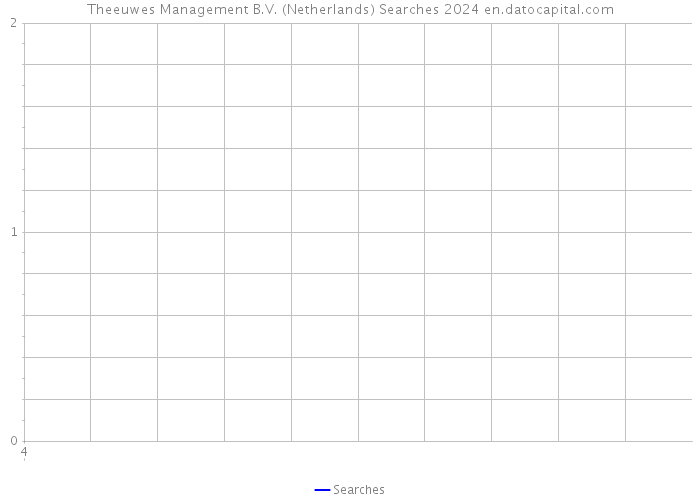 Theeuwes Management B.V. (Netherlands) Searches 2024 