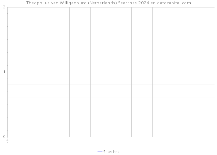 Theophilus van Willigenburg (Netherlands) Searches 2024 