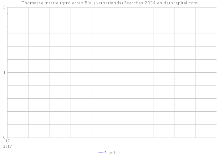 Thomasse Interieurprojecten B.V. (Netherlands) Searches 2024 