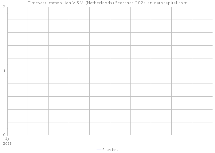 Timevest Immobilien V B.V. (Netherlands) Searches 2024 