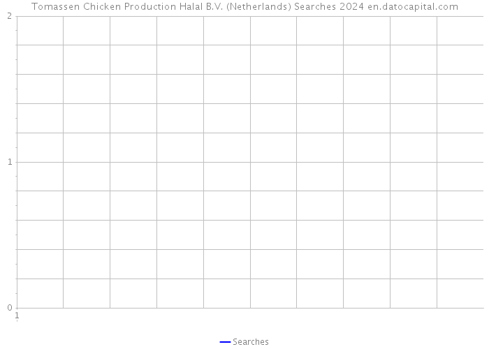 Tomassen Chicken Production Halal B.V. (Netherlands) Searches 2024 