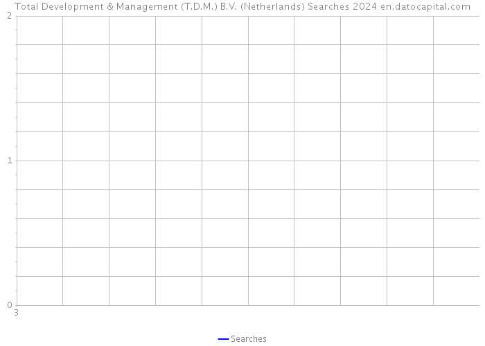 Total Development & Management (T.D.M.) B.V. (Netherlands) Searches 2024 