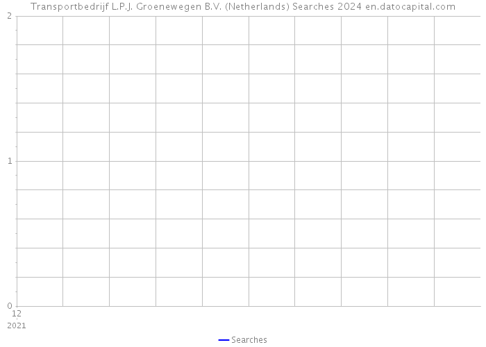 Transportbedrijf L.P.J. Groenewegen B.V. (Netherlands) Searches 2024 