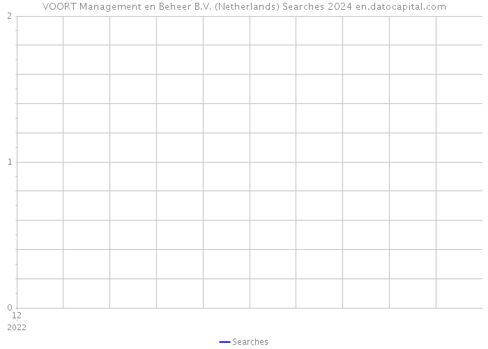VOORT Management en Beheer B.V. (Netherlands) Searches 2024 