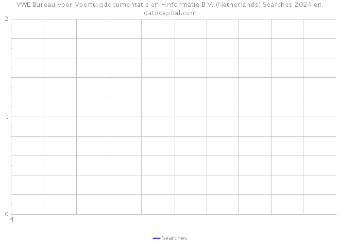 VWE Bureau voor Voertuigdocumentatie en -informatie B.V. (Netherlands) Searches 2024 