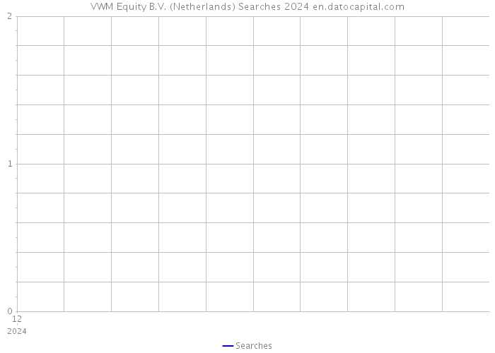 VWM Equity B.V. (Netherlands) Searches 2024 