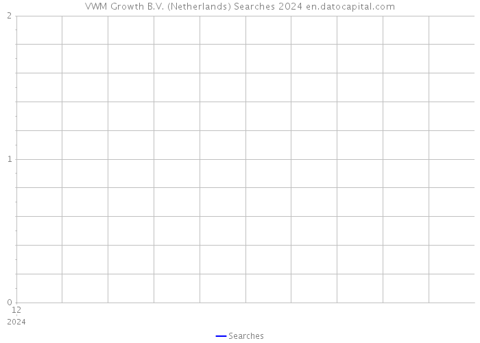 VWM Growth B.V. (Netherlands) Searches 2024 