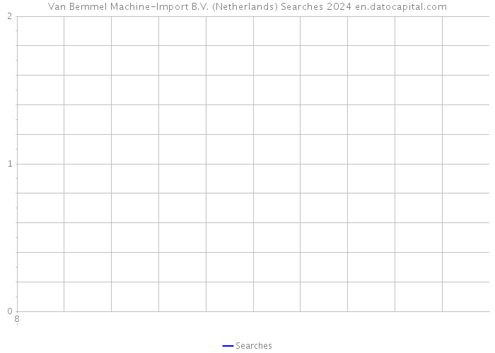 Van Bemmel Machine-Import B.V. (Netherlands) Searches 2024 
