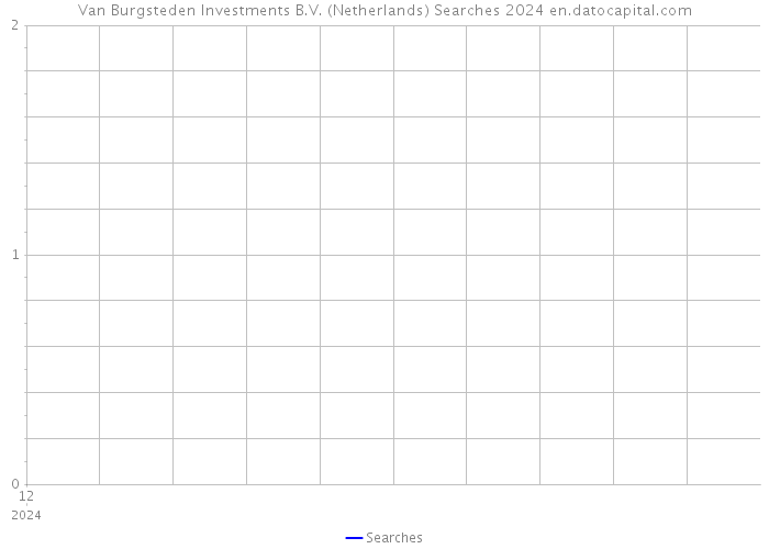 Van Burgsteden Investments B.V. (Netherlands) Searches 2024 