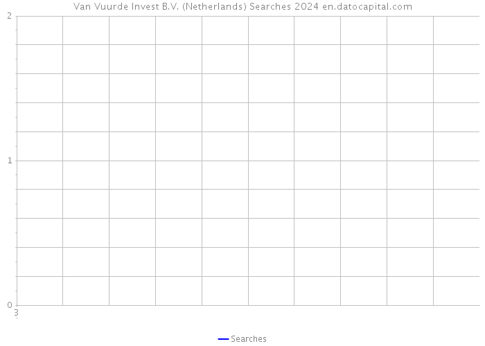 Van Vuurde Invest B.V. (Netherlands) Searches 2024 